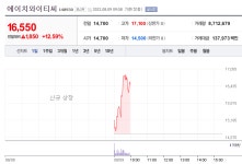 [특징주] 에이치와이티씨(HYTC) 주가 12% 상승…코스닥 상장 첫날