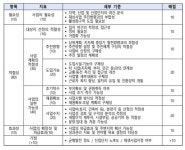 국토교통부, 노후산단을 청년 일자리·첨단산업의 공간으로