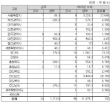 조달청, 시설공사 주간(’23.1.23.～’23.1.27.) 입찰 동향