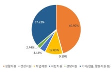 인천시, 위기 청소년 지원 더 세심하고 촘촘하게