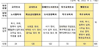 경기도교육청, 2023 각급기관 내 장애인 일자리 근로자 채용 학생 대상 사전교육 실시