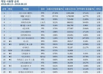 [8월 3주 PC방 순위] PC방에 나타난 몬스터! 몬헌: 월드 돌풍
