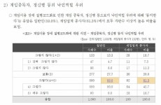 게임중독이 질병으로 등록?, 국민 대다수 이해 못해