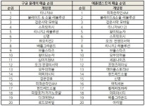 조광민 기자의 주간 모바일 게임의 맥(脈) 한국 게임사 대만으로~