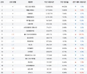 [8월 5주 PC방 순위] 다시 모인 와저씨들 와우, PC방 사용량 폭등