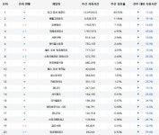 [9월 3주 PC방 순위] WOW 클래식의 열풍은 언제까지?