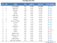 [11월 3주 PC방 순위] 디아블로3 사용량 104% 상승