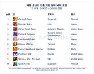 2010년대 모바일 게임 매출 1위 클래시오브클랜