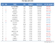 [3월 1주 PC방 순위] 배틀로열 앞세운 서든, 배그도 정조준