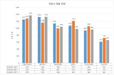 게임업계 1분기 매출 23% 증가, 엔씨 펍지가 하드캐리...코로나는 글쎄