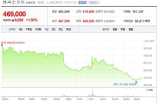 주가 추락한 대형 게임사들, 주가 회복 위한 적극적인 움직임