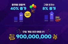 “원하는 맛을 직접 제작!”, 게임사 제공 플랫폼 ‘인기’