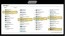 하이퍼캐주얼 강자 슈퍼센트, 4개월 만에 전년 매출 넘어선 500억 달성
