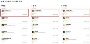 그라비티의 라그나로크 IP 게임 2종, 대만·홍콩·마카오 지역 순위 상위권 점령!