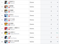 [한주의게임소식] 명절 연휴 앞두고 숨 고르기 들어간 게임 시장