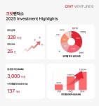 크릿벤처스, 지난해 326억원 25건 투자. IT플랫폼과 콘텐츠에 집중
