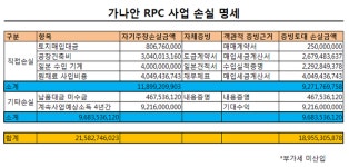 가나안RPC, 롯데 갑질에 190억 손실후 도산