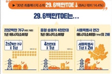 2027년 형광등의 종말