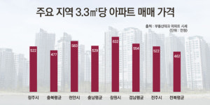 대기업 투자가 이어지는 아산시... ‘한성필하우스’ 한정세대 분양