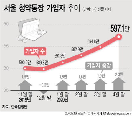 서울 청약통장 가입자 급증...'로또 아파트 분양 기대감 커져' | 포토뉴스