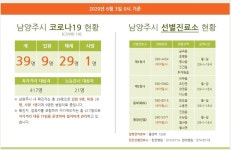 [속보]남양주시청, #39 확진자 발생...화도읍 삼신아파트 71세 여성