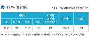 의정부 장암동 거주 60대 여성 코로나 확진...양주 확진자 접촉