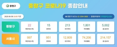 [속보] 중랑구청, 원묵고 관련 769명 검사 결과 전원 음성