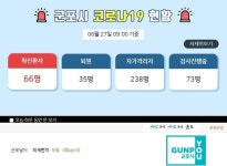 코로나19 발생현황, 군포시청 안양 주영광교회 신도7명 감염, 군포 59번확진자 접촉...이동동선은?
