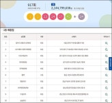 원주 로또판매점 주택복권방서 917회 로또1등 당첨 로또명당...자동