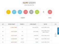 로또923회당첨번호-당첨지역 로또판매점은?..CU서 또 1등 명당 입증[종합]