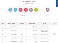  로또931회당첨번호-당첨지역 로또판매점은? 1등,편의점은 이마트24서만..[종합]