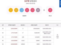로또937회당첨번호·당첨지역 로또판매점은? 잠실역8번출구 명당입증 또[종합]