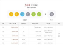 로또943회당첨번호·로또판매점·당첨지역..GS25,1등명당 부상?[종합]