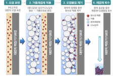 선광티앤에스, 나노 복합유체 제염기술 고도화 연구 및 현장검증 실시