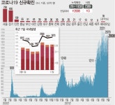 부산, 유치원·마사지업소 등 집단감염 지속...하루새 53명 확진