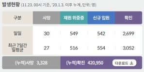 전국 코로나19 확진자 현황 (11. 23. 00시 기준)