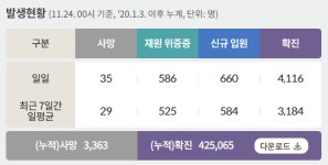 전국 코로나19 확진자 현황 (11. 24. 00시 기준)