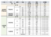 3차 사전청약 과천 주암 특공 경쟁률 29.2대 1…하남 교산 27.9대 1