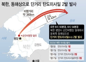 북한, 이스칸데르 탄도미사일 연속 발사 추정…軍 