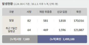 전국 코로나19 확진자 현황 (2. 24. 00시 기준)