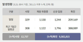 전국 코로나19 확진자 현황 (3. 21. 00시 기준)