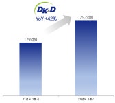 DK홀딩스(미담) | 디케이앤디 역대 최대 실적 달성, 작년 인수한 다다씨앤씨가 효자