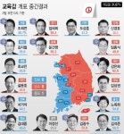 8년만 일단락되는 진보교육감 시대…보수후보 9곳서 우세