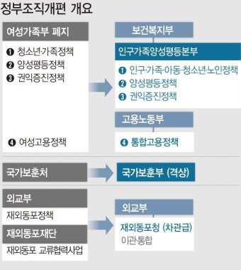 [정부조직개편] 우주항공청·이주청 연내 설립 방안 마련…여가부 폐지·국가보훈부 승격(종합)