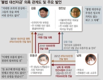 검찰, 김용 '정치자금법 위반' 구속기소…'이재명 불법 대선자금 의혹' 재판행