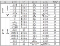 수소 시내버스 시범사업 도시 6곳 선정