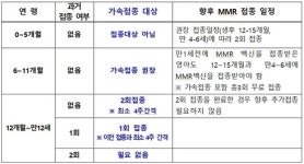 안산시, 홍역 확산대비 어린이 MMR 가속접종 실시