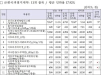 약가인하 일양약품 40개 평균 10.17%-한국피엠지제약 11개 17.92% 내린다