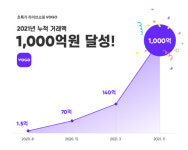 보고플레이 VOGO 지난해 리뉴얼 론칭 이후 매출 증대