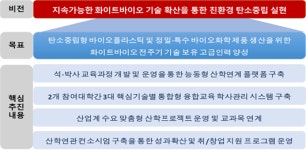 인천시, 산업통상자원부, 화이트바이오산업 전문인력양성사업최종 선정
